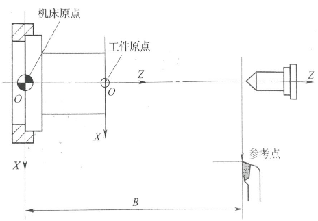 精密零件加工編程時，工件坐標系詳解