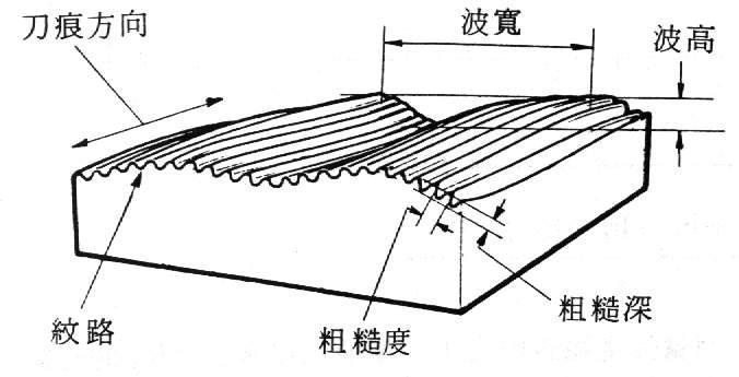 關于精密零件加工表面粗糙的定義及對零件的影響