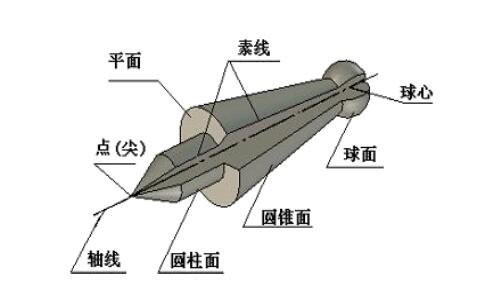 精密零件加工零件的幾何要素