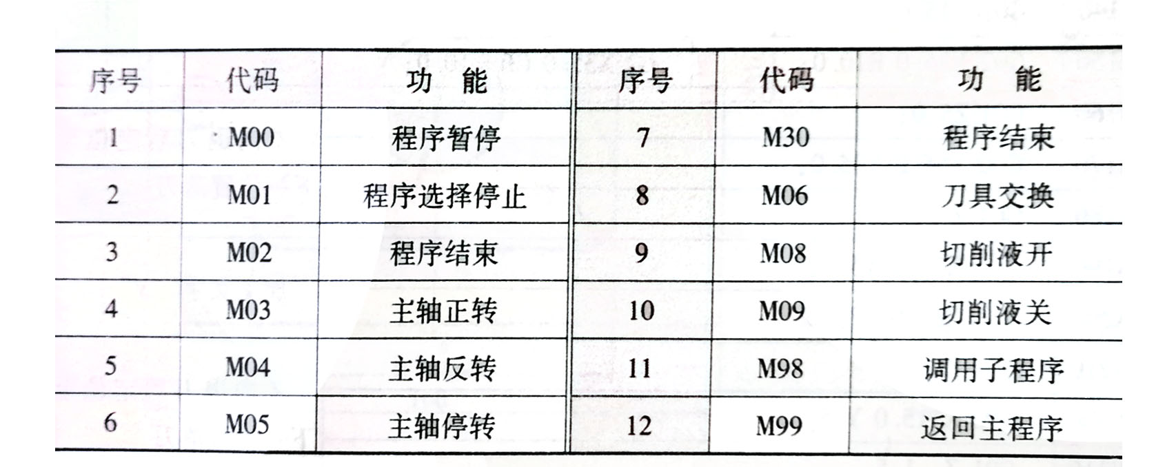 精密零件加工機床常用M功能指令規則