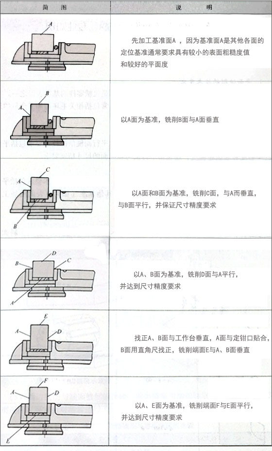 精密零件加工平面與連接面的銑削特點