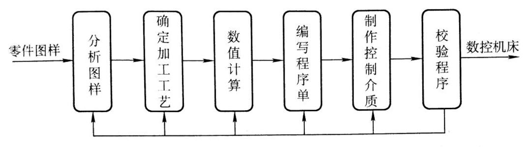 精密零件加工編程的步驟主要有哪些內(nèi)容