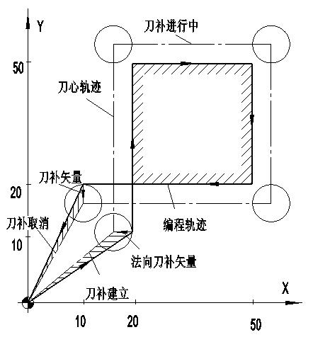 精密零件加工刀具半徑補(bǔ)償必須注意的五個(gè)事項(xiàng)