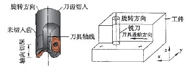 精密零件加工中銑削力的來(lái)源是什么