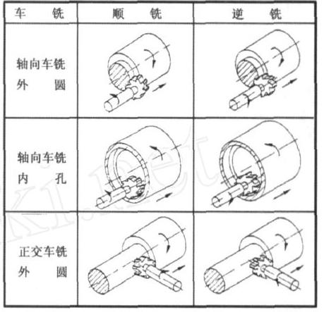 東莞車銑復合加工方法的三種分類