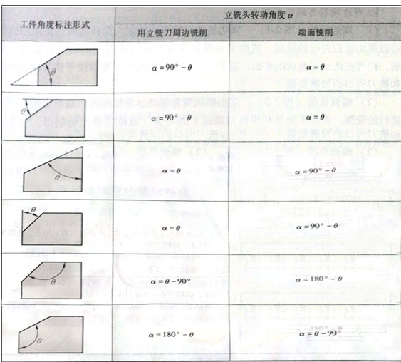 調整主軸角度銑削斜面的方法.jpg