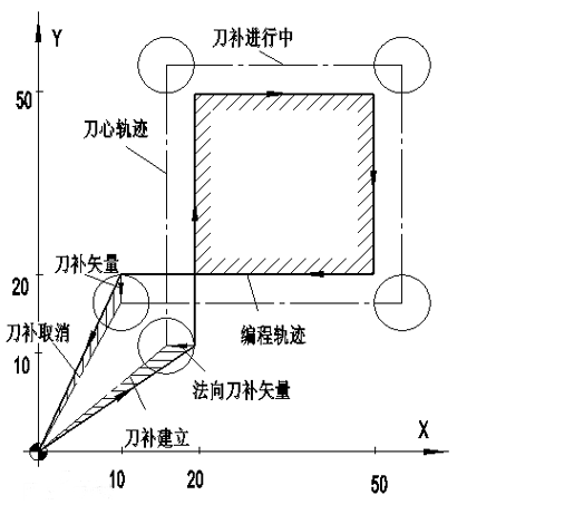 刀具半徑補償.png