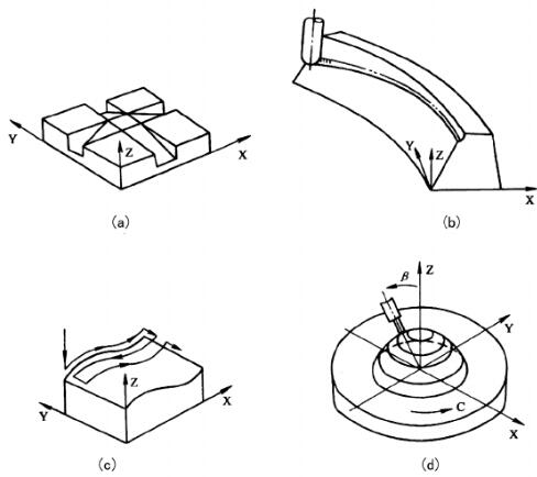 空間平面和曲面的數控加工.png