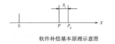 軟件補償基本原理示意圖.jpg