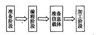 四個加工前準備階段.png